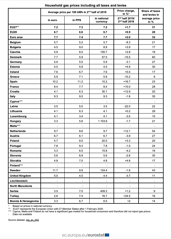 Eurostat_Prezzo gas domestico tasse e prelievi inclusi
