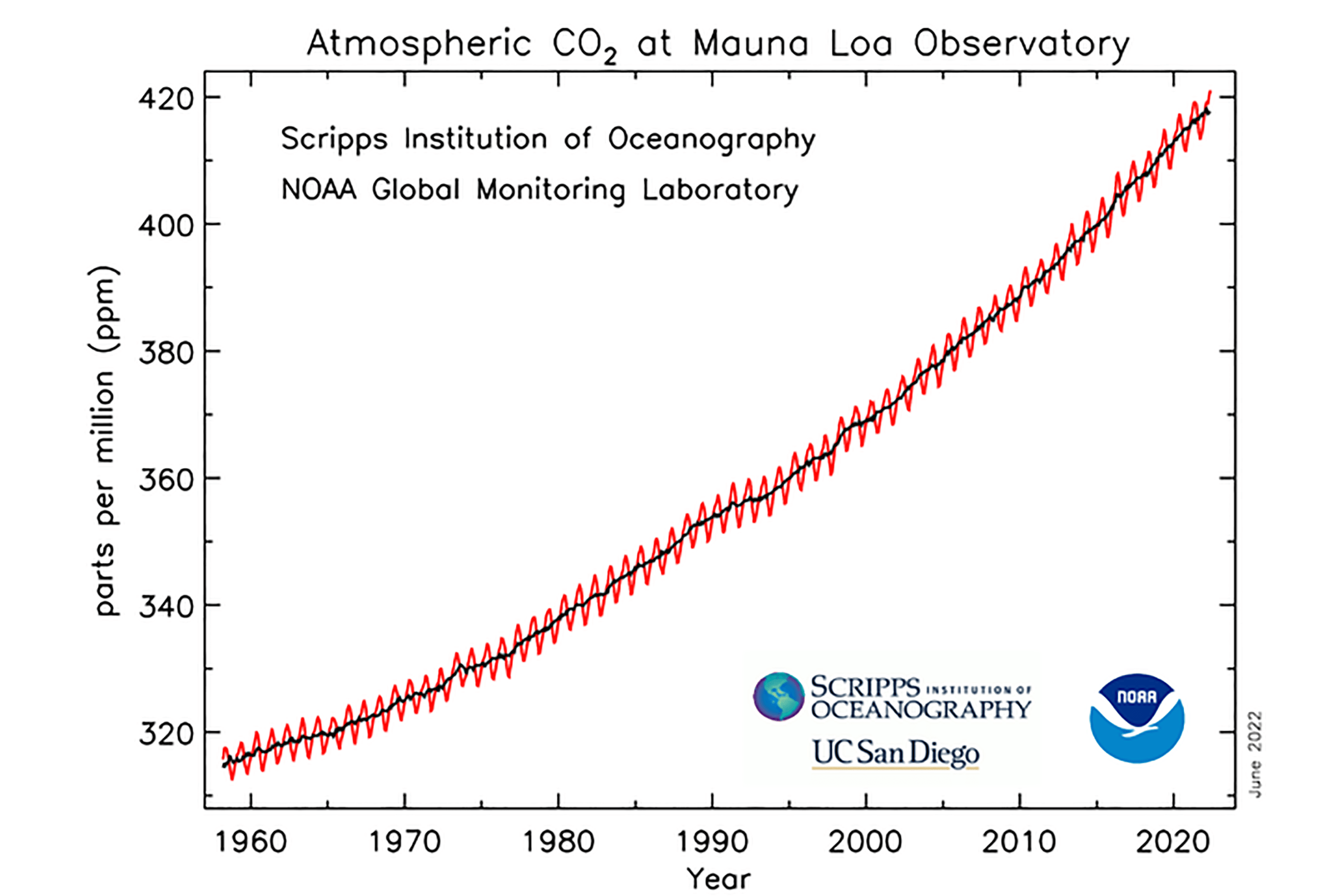 Grafico-andamento-Emissioni-NOAA-min