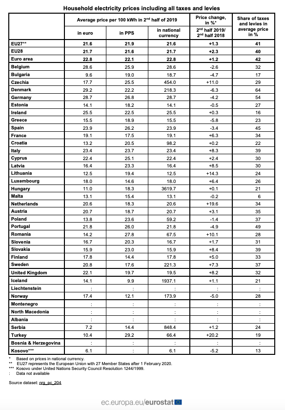 Eurostat_Prezzi energia elettrica uso domestico comprensivi di tasse e prelievi