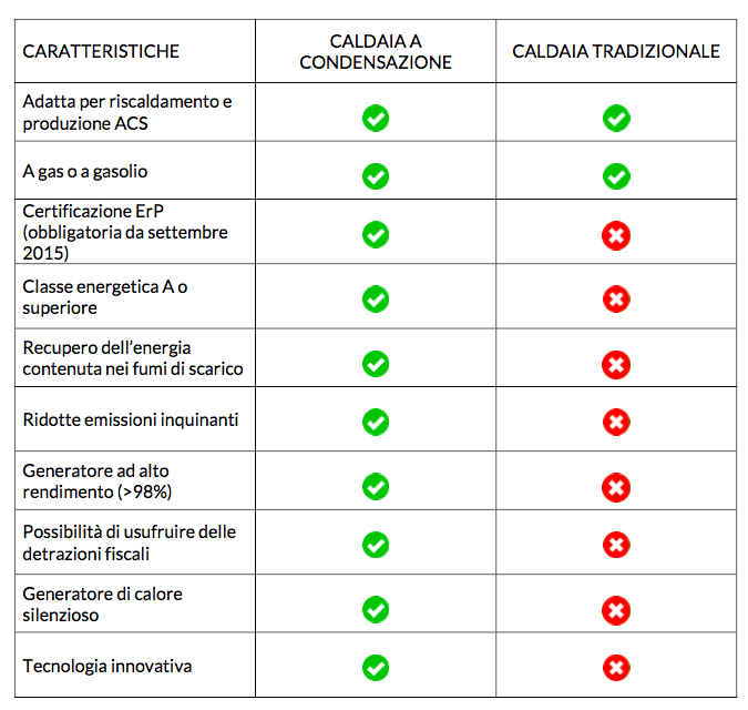 confronto caldaia condensazione caldaia tradizionale