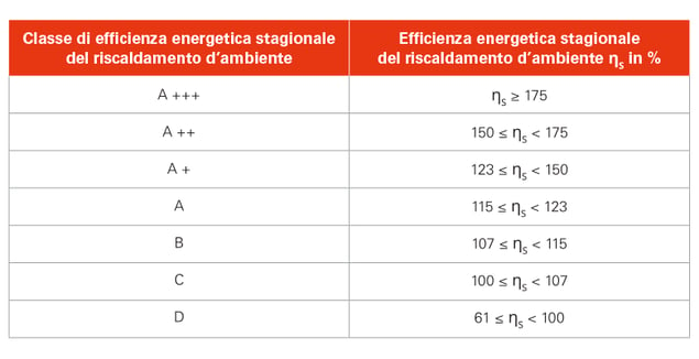 classe-efficienza_pompe-calore3