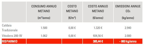 consumo_annuo