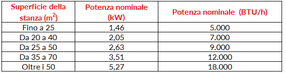 potenza-climatizzatore-in-base-ai-metri-quadri