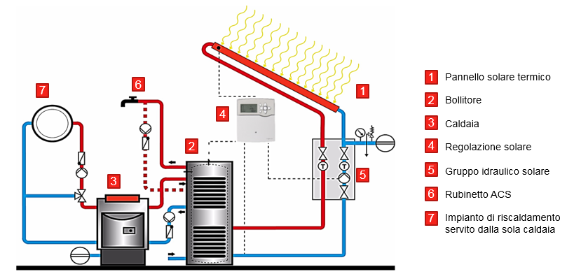 KIT COLLEGAMENTO PANNELLO SOLARE TERMICO E CALDAIA-BOILER - Foto 3