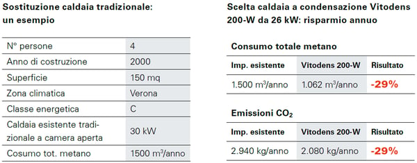 Risparmio_annuo_metano_VITODENS_200-W