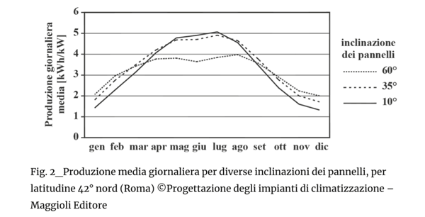 andamento-produzione-giornaliera-fotovoltaico