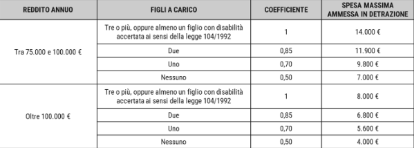 detrazioni-fiscali-2025-reddito-figli-a-carico