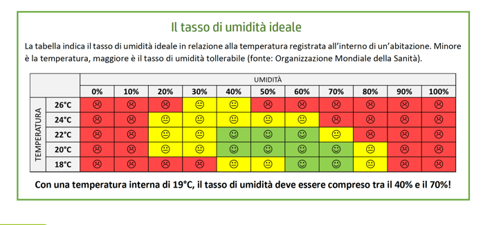 tasso-di-umidità-ideale-organizzazione-mondiale-della-sanità