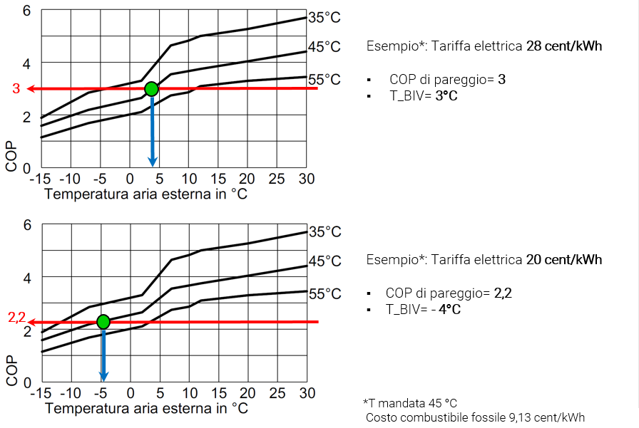 funzionamento-alternato-e-parallelo-pompa-di-calore-ibrida-in-base-a-tariffa-elettrica